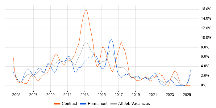 Job vacancy trend for Service Delivery in Uxbridge Job vacancy trend for Service Delivery in Uxbridge