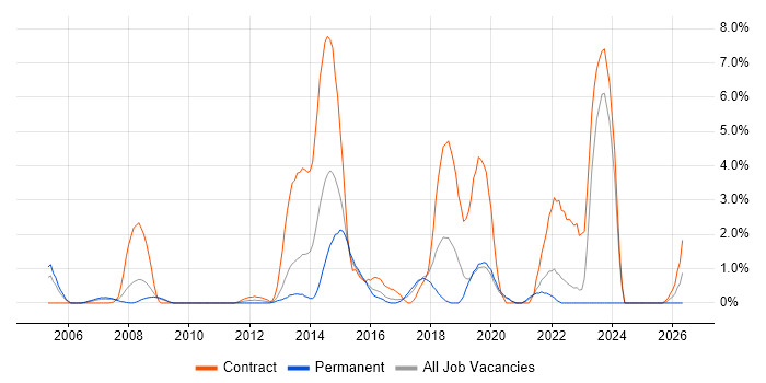Service Desk Analyst job vacancy trend in Uxbridge