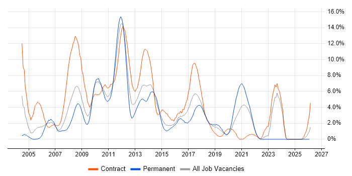 Service Management job vacancy trend in Uxbridge