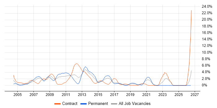 Service Manager job vacancy trend in Uxbridge