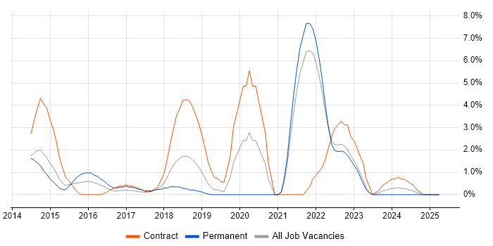 Job vacancy trend for ServiceNow in Uxbridge
