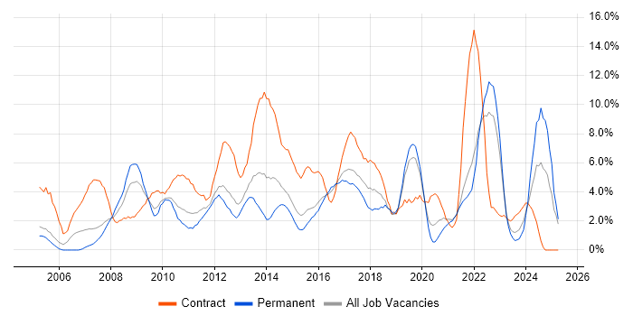 Job vacancy trend for SharePoint in Uxbridge Job vacancy trend for SharePoint in Uxbridge