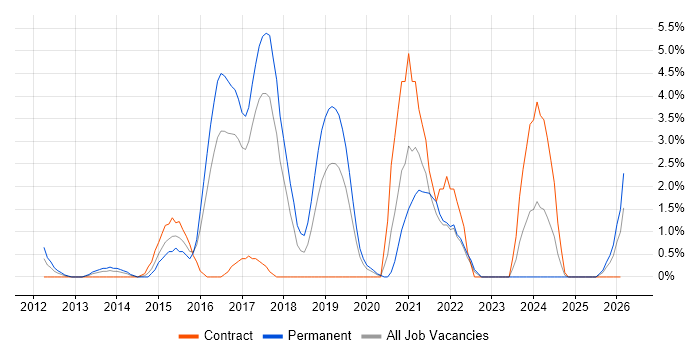 SIEM job vacancy trend in Uxbridge