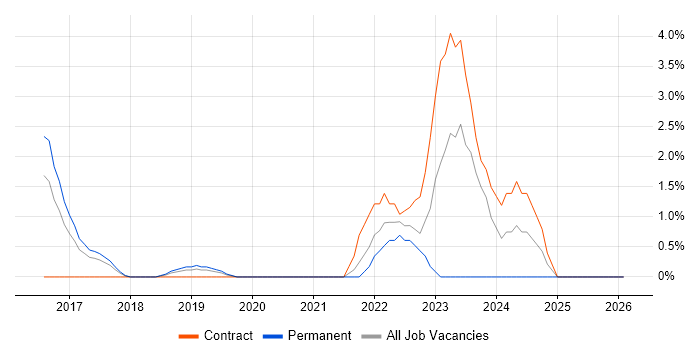 Sitecore job vacancy trend in Uxbridge