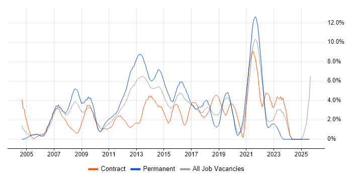 Job vacancy trend for SLA in Uxbridge
