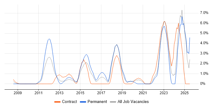 Job vacancy trend for Social Media in Uxbridge Job vacancy trend for Social Media in Uxbridge