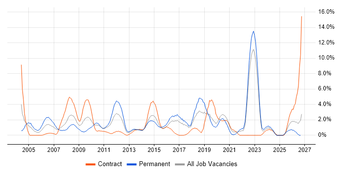 Software Testing job vacancy trend in Uxbridge