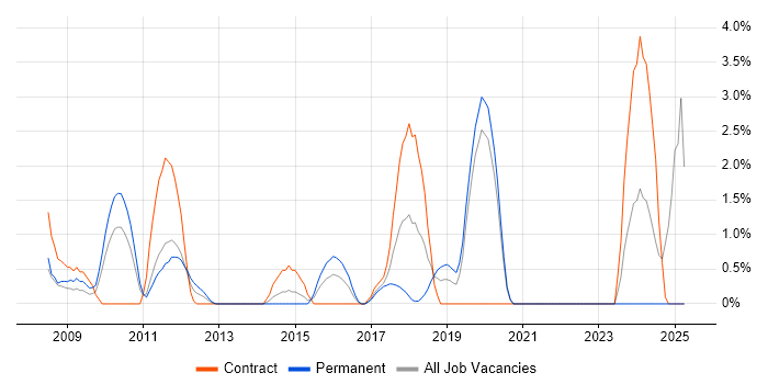 Job vacancy trend for SolarWinds in Uxbridge
