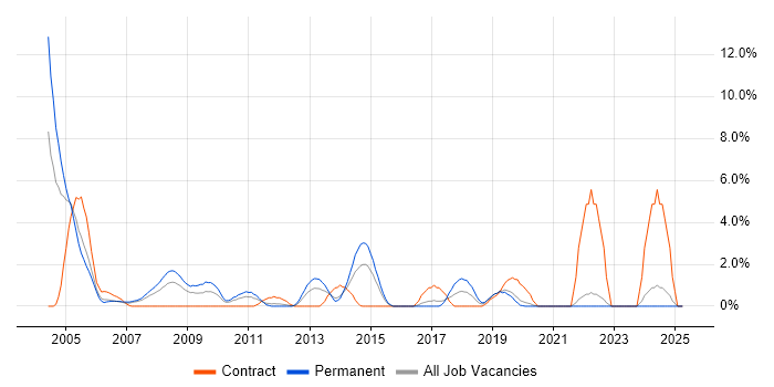 Job vacancy trend for Spanish Language in Uxbridge