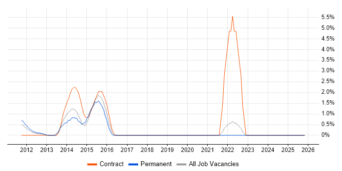 Sprint Retrospective job vacancy trend in Uxbridge