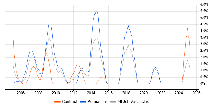 Job vacancy trend for SQL DBA in Uxbridge