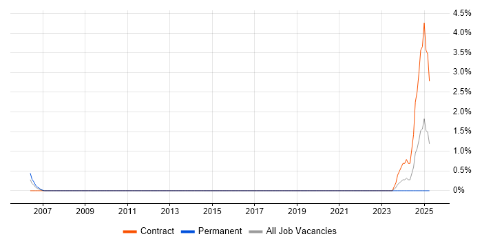 Job vacancy trend for SQL Optimisation in Uxbridge