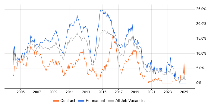 Job vacancy trend for SQL Server in Uxbridge