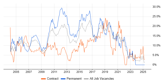 Job vacancy trend for SQL in Uxbridge
