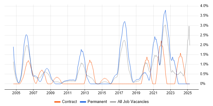 Job vacancy trend for SSL in Uxbridge