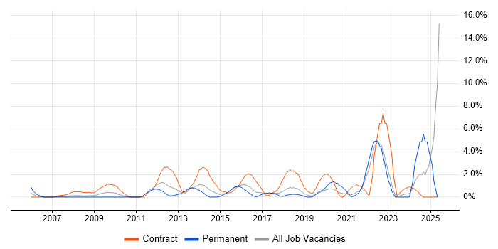 Job vacancy trend for Stakeholder Engagement in Uxbridge