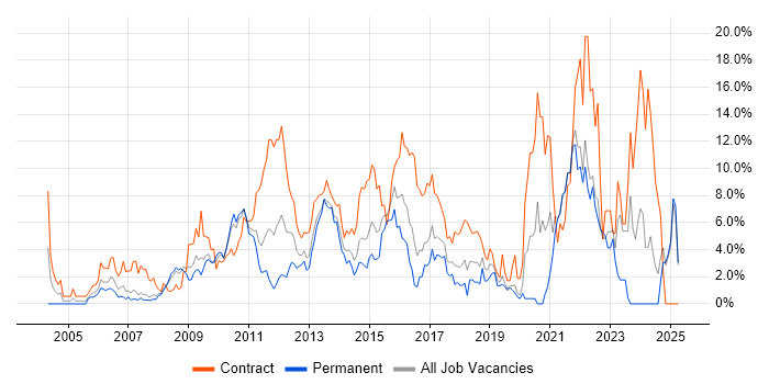 Job vacancy trend for Stakeholder Management in Uxbridge