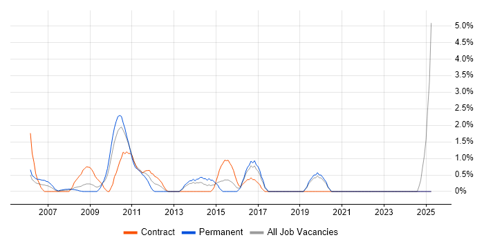 Job vacancy trend for Strategic Planning in Uxbridge