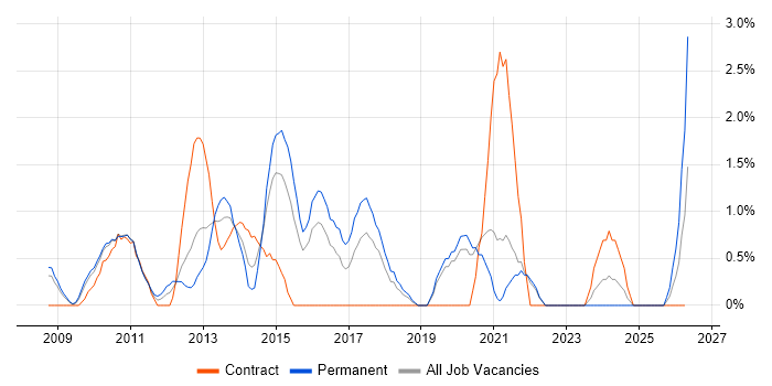Strategic Roadmap job vacancy trend in Uxbridge
