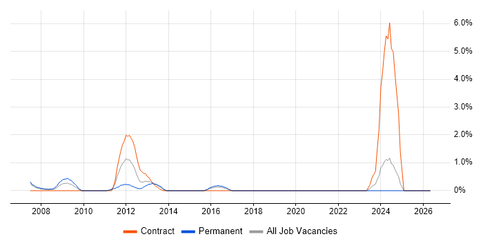 Strategy Manager job vacancy trend in Uxbridge