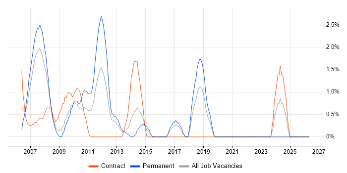 Supply Chain Management job vacancy trend in Uxbridge