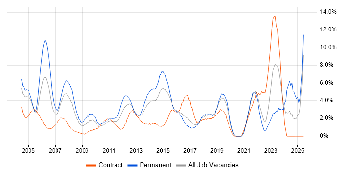 Job vacancy trend for Support Engineer in Uxbridge Job vacancy trend for Support Engineer in Uxbridge