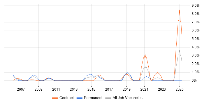 Job vacancy trend for System Integration Testing in Uxbridge