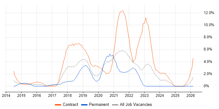 Tableau job vacancy trend in Uxbridge
