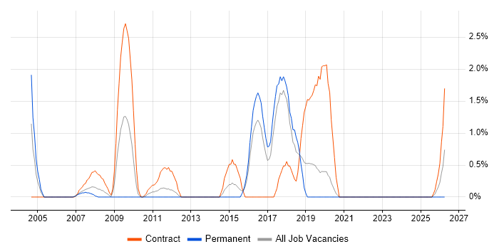 Task Automation job vacancy trend in Uxbridge