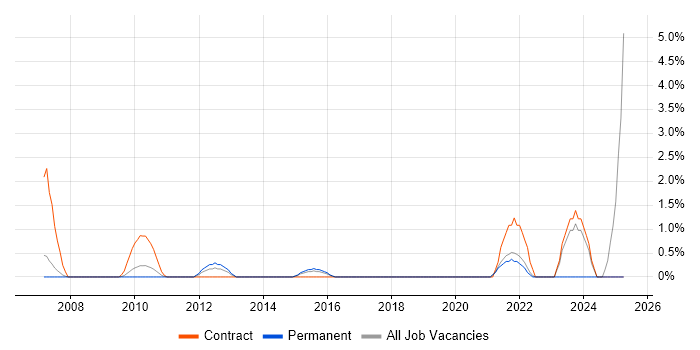 Job vacancy trend for Taxonomies in Uxbridge