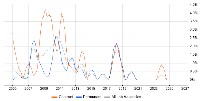 Technical Architect job vacancy trend in Uxbridge