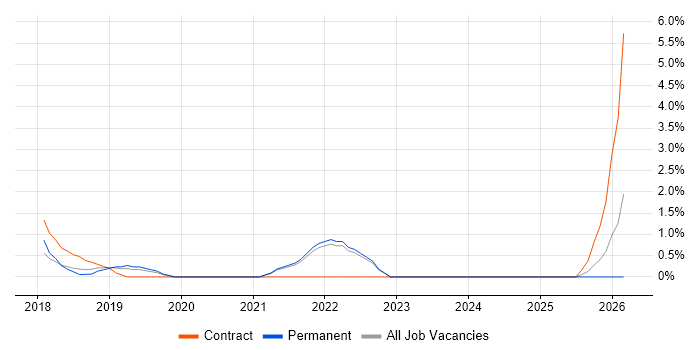 Technical Debt job vacancy trend in Uxbridge