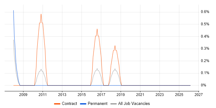 Technology Transformation job vacancy trend in Uxbridge