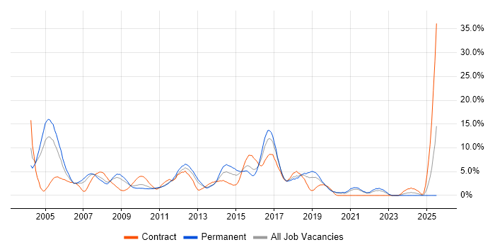 Job vacancy trend for Telecoms in Uxbridge