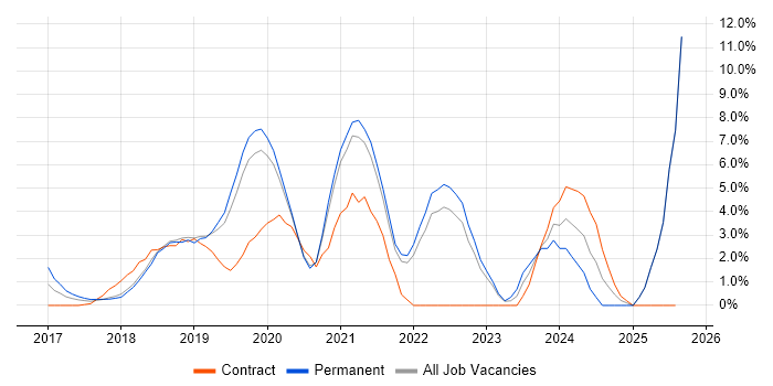 Job vacancy trend for Terraform in Uxbridge Job vacancy trend for Terraform in Uxbridge