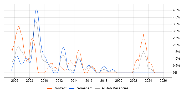 Test Manager job vacancy trend in Uxbridge