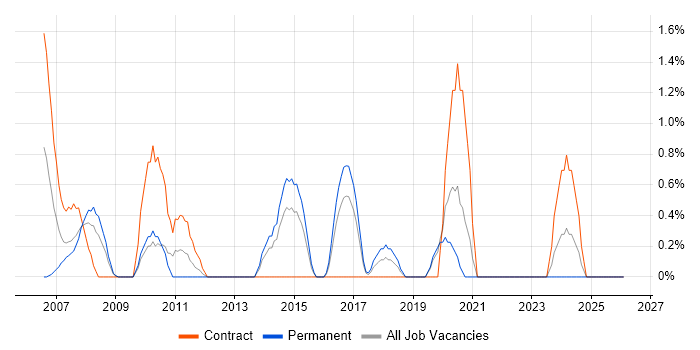 Test Planning job vacancy trend in Uxbridge