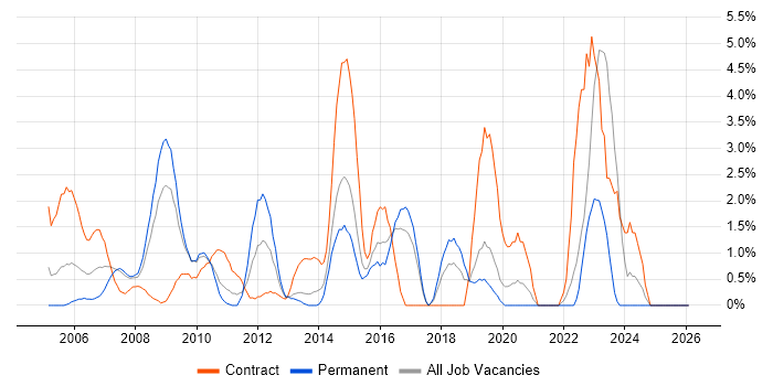 Test Strategy job vacancy trend in Uxbridge