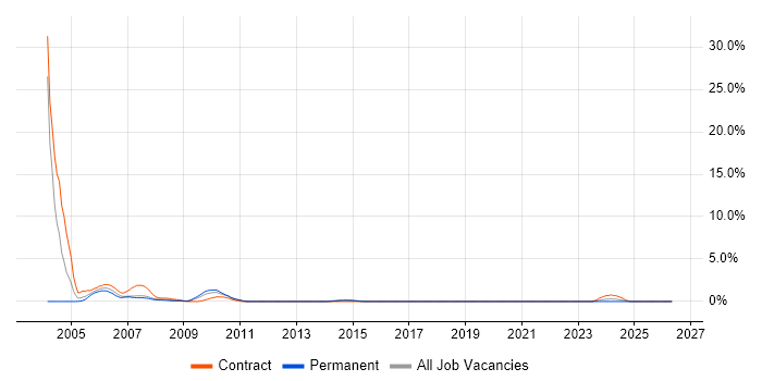 TestDirector job vacancy trend in Uxbridge