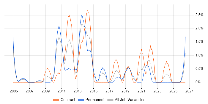 Thought Leadership job vacancy trend in Uxbridge