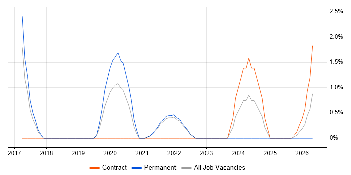 Threat Modelling job vacancy trend in Uxbridge