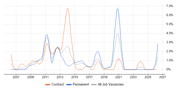 TOGAF job vacancy trend in Uxbridge