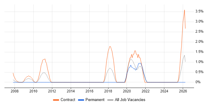 Traceability Matrix job vacancy trend in Uxbridge