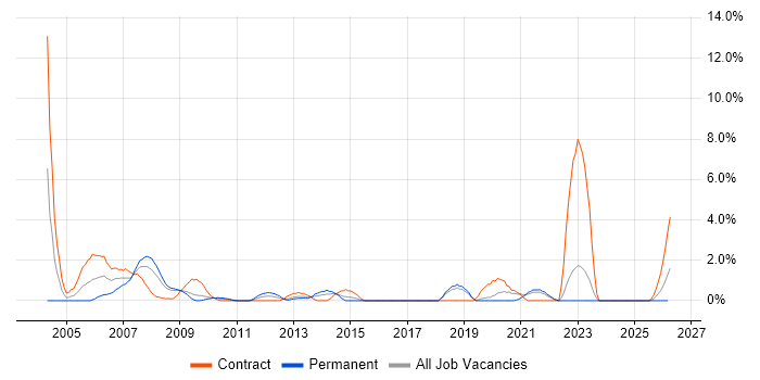 Trainer job vacancy trend in Uxbridge