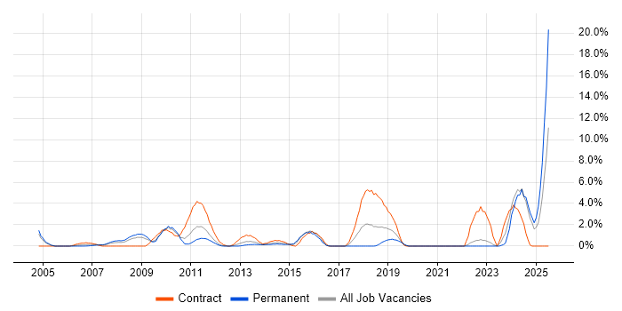 Job vacancy trend for Translating Business Requirements in Uxbridge