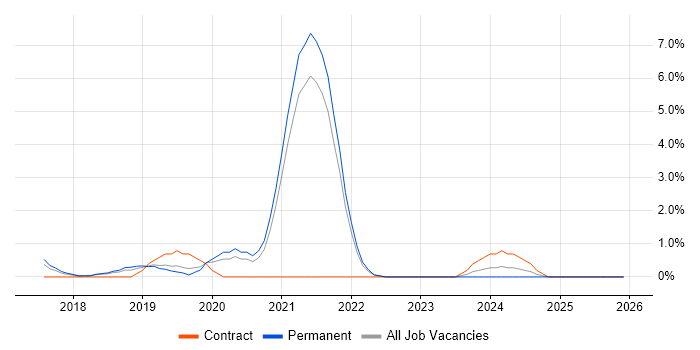 TypeScript job vacancy trend in Uxbridge