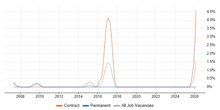 Typography job vacancy trend in Uxbridge