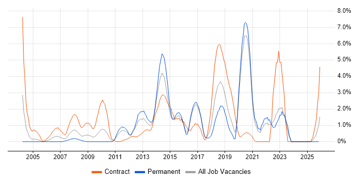 Unit Testing job vacancy trend in Uxbridge