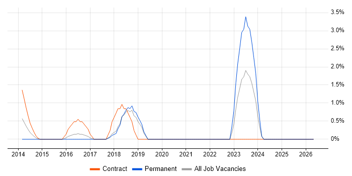Unit4 Business World job vacancy trend in Uxbridge
