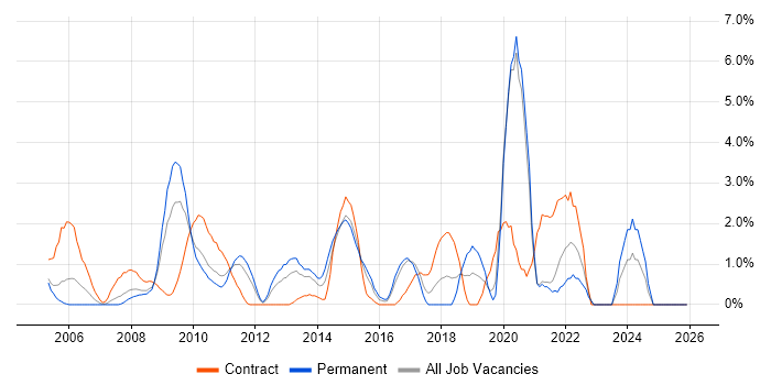 Use Case job vacancy trend in Uxbridge